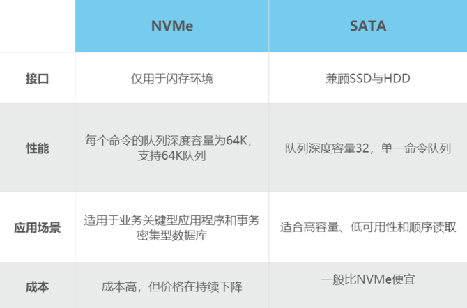 存储技术对比：NVMe与SATA，孰强孰弱？